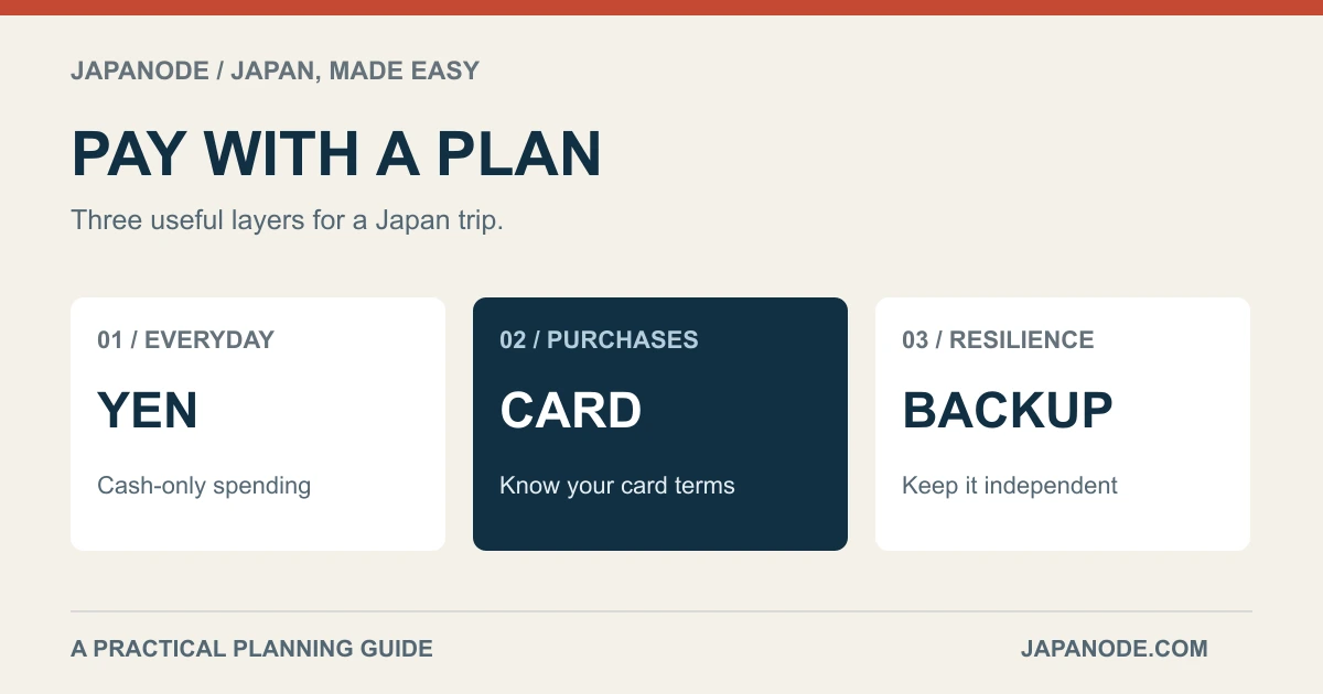 PAY WITH A PLAN: YEN — Cash-only spending; CARD — Know your card terms; BACKUP — Keep it independent
