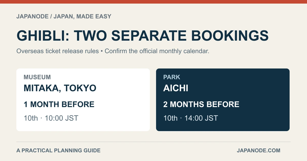 Ghibli Museum in Mitaka: one month ahead, 10th at 10:00 JST. Ghibli Park in Aichi: two months ahead, 10th at 14:00 JST.