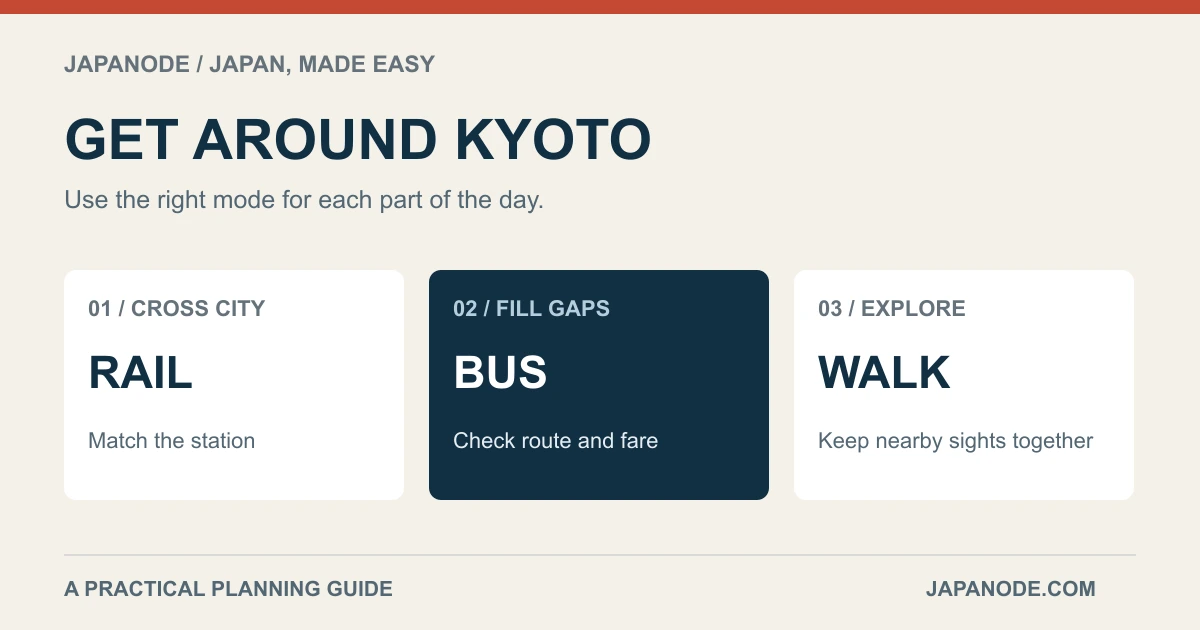 GET AROUND KYOTO: RAIL — Match the station; BUS — Check route and fare; WALK — Keep nearby sights together