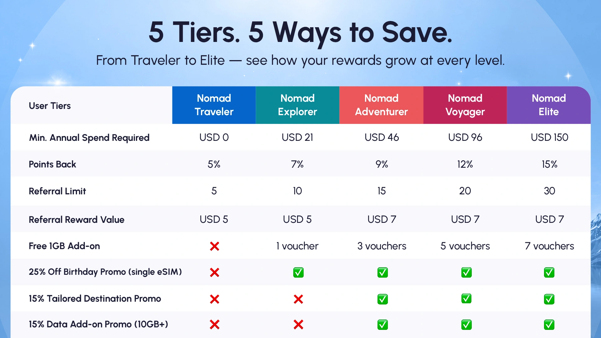 Nomad eSIM supplied chart comparing the five membership tiers, spending thresholds, points and eligible perks
