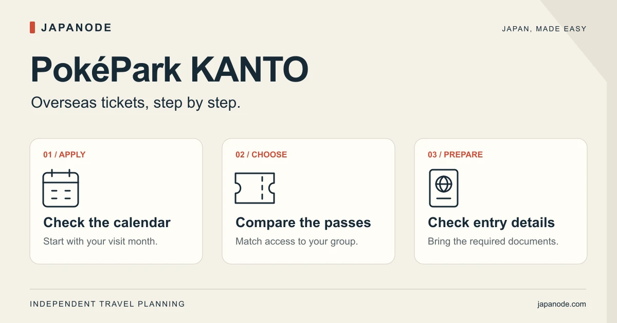 JAPANODE planning diagram showing the sequence from ticket application to pass selection and park entry