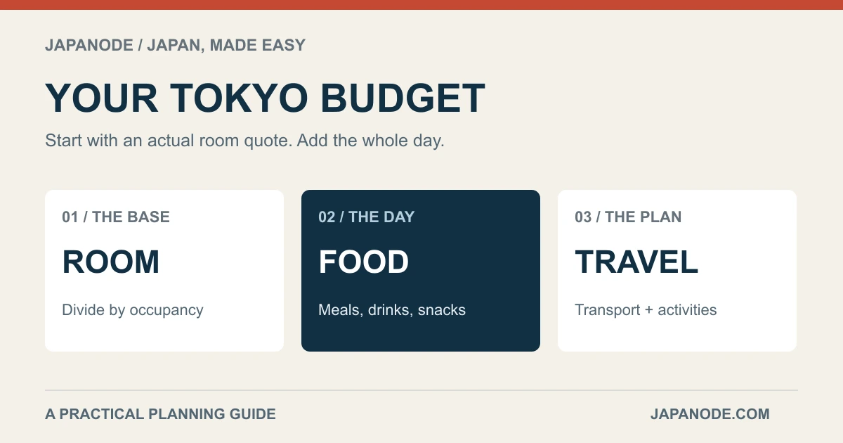 YOUR TOKYO BUDGET: ROOM — Divide by occupancy; FOOD — Meals, drinks, snacks; TRAVEL — Transport + activities