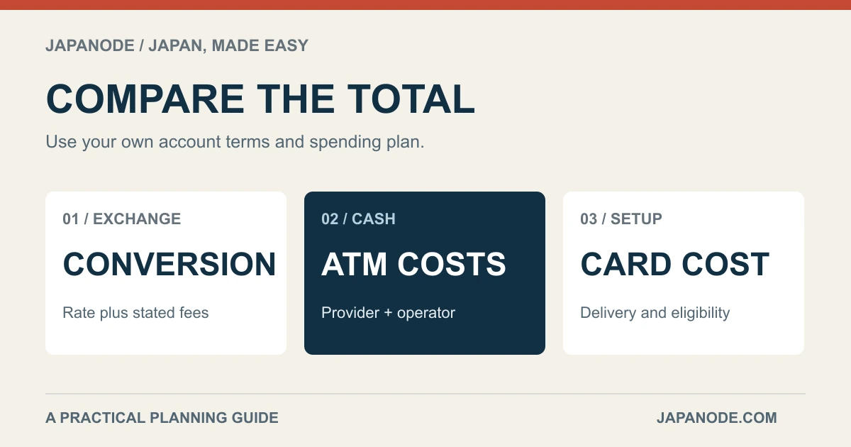 COMPARE THE TOTAL: CONVERSION — Rate plus stated fees; ATM COSTS — Provider + operator; CARD COST — Delivery and eligibility